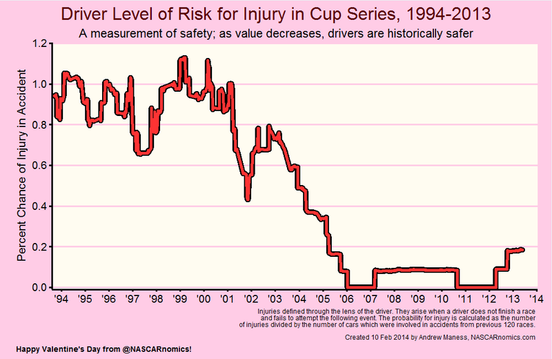 Illustration for article titled Do Safer Cars Make NASCAR Drivers Behave More Recklessly?